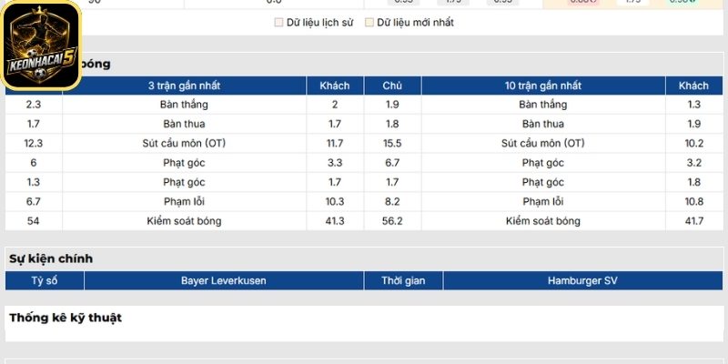 Phong độ Bayer Leverkusen gần nhất
