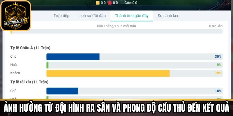 Ảnh hưởng từ đội hình ra sân và phong độ cầu thủ đến kết quả
