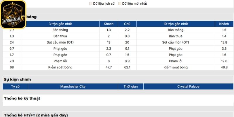 Phong độ Manchester City gần nhất