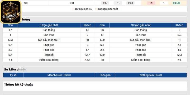 Phong độ Manchester United gần nhất
