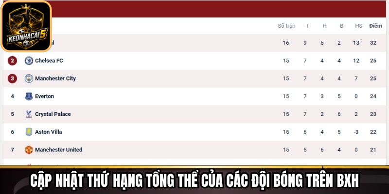 Cập nhật thứ hạng tổng thể của các đội bóng trên BXH