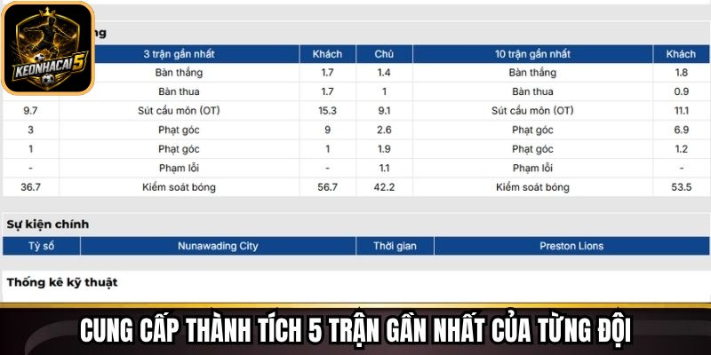 Cung cấp thành tích 5 trận gần nhất của từng đội