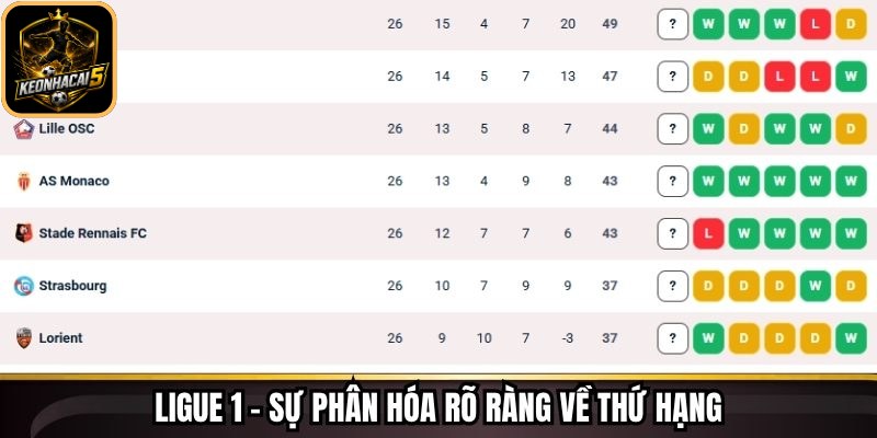 Ligue 1 – Sự phân hóa rõ ràng về thứ hạng