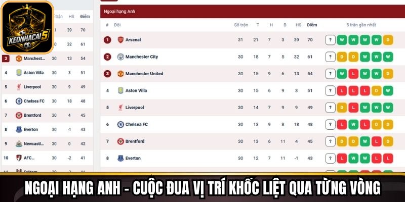 Ngoại Hạng Anh – Cuộc đua vị trí khốc liệt qua từng vòng